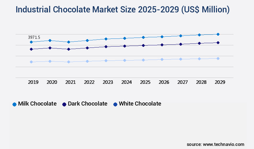 Industrial Chocolate Market Size