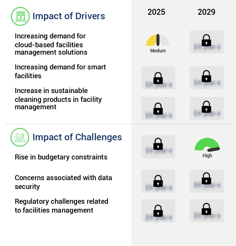 Facilities Management Market Size