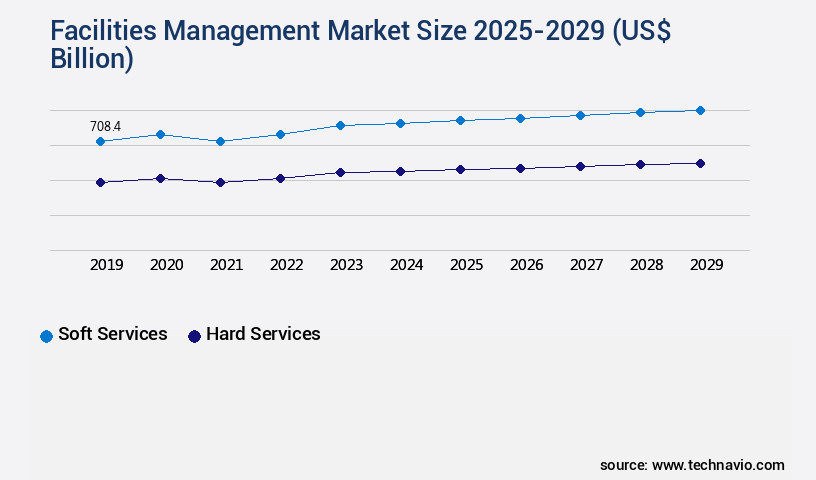 Facilities Management Market Size