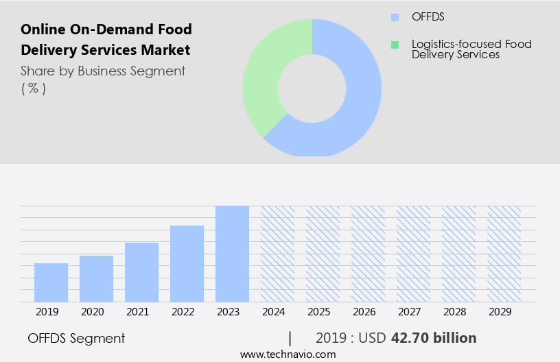 Online On-Demand Food Delivery Services Market Size
