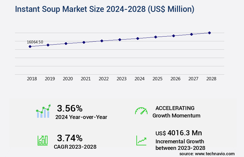 Instant Soup Market Size