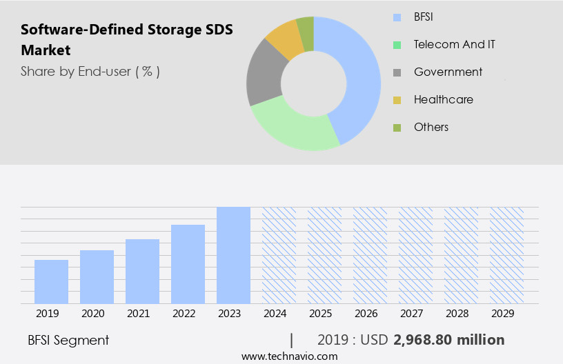 Software-Defined Storage (SDS) Market Size