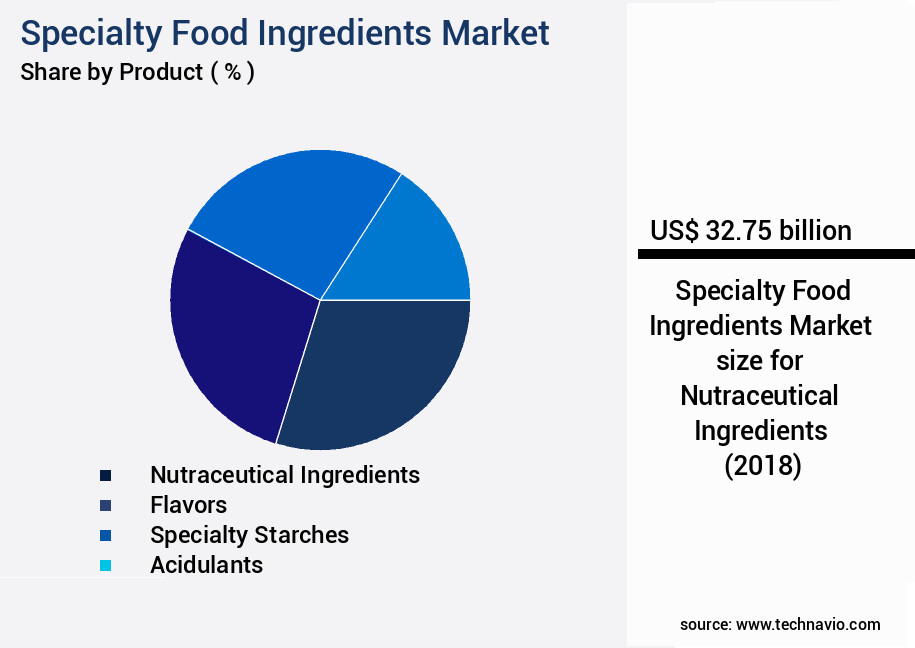 Specialty Food Ingredients Market Size