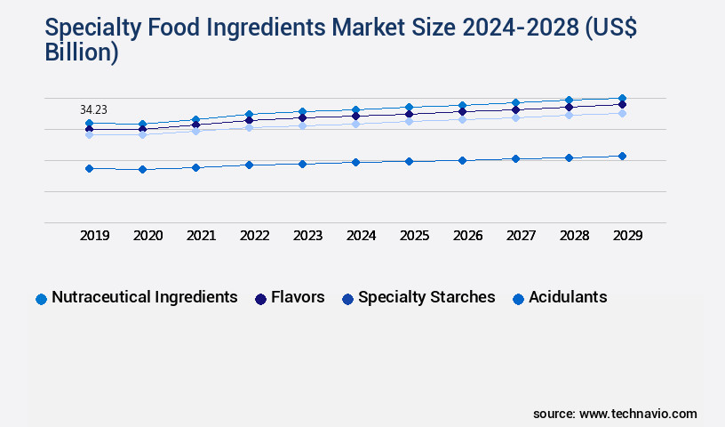 Specialty Food Ingredients Market Size