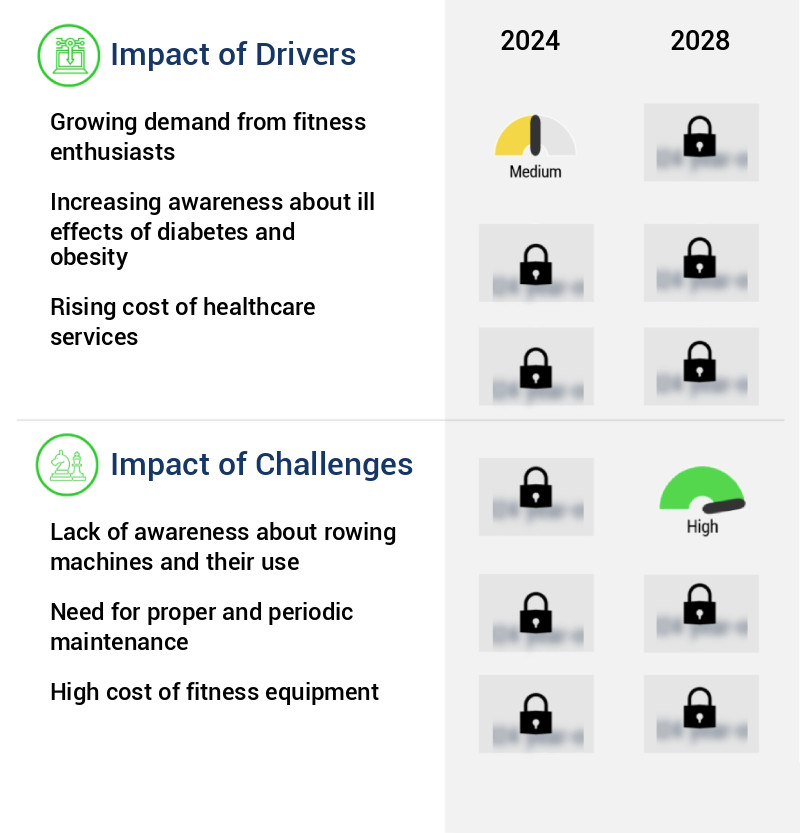 Rowing Machines Market Size