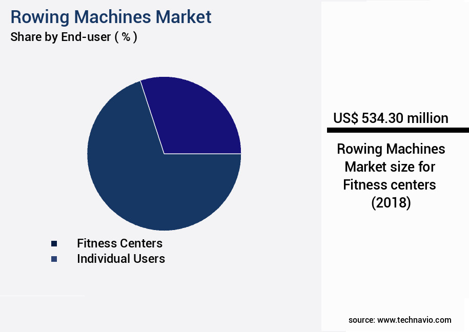 Rowing Machines Market Size