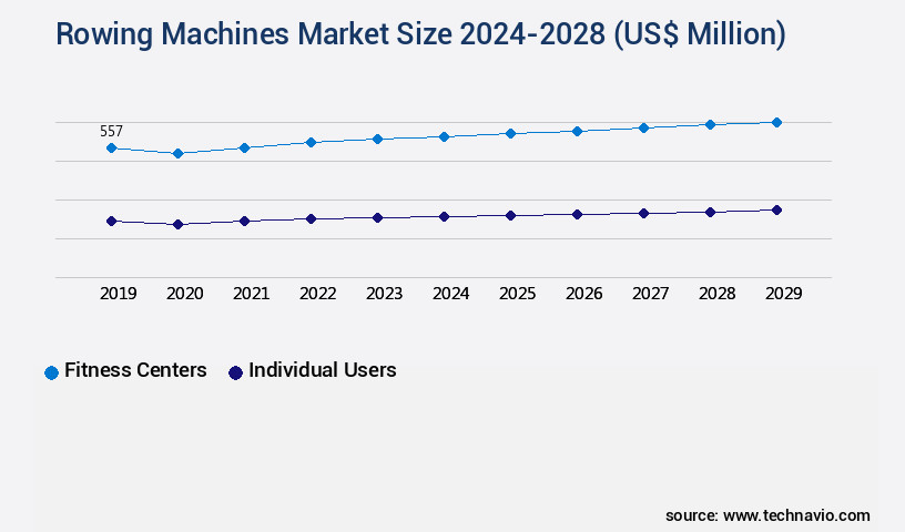 Rowing Machines Market Size