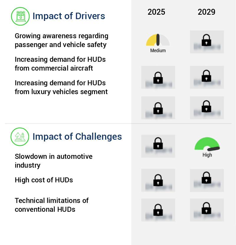 Heads-Up Display (HUD) In Transportation Sector Market Size