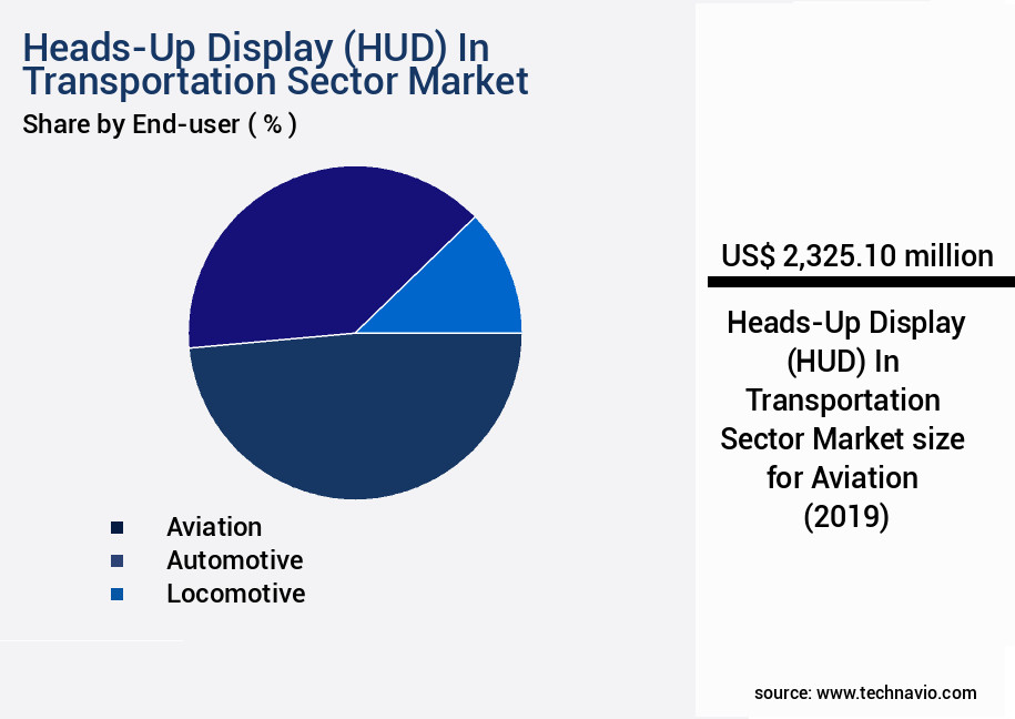 Heads-Up Display (HUD) In Transportation Sector Market Size
