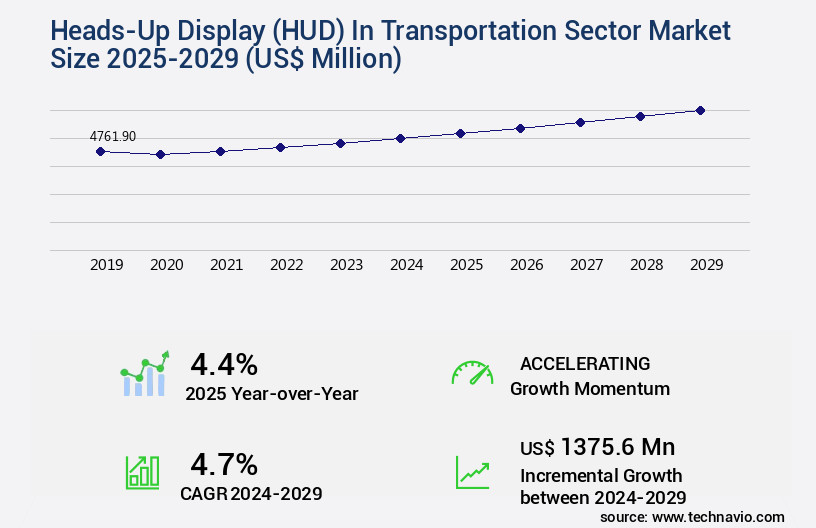 Heads-Up Display (HUD) In Transportation Sector Market Size