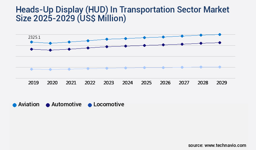Heads-Up Display (HUD) In Transportation Sector Market Size