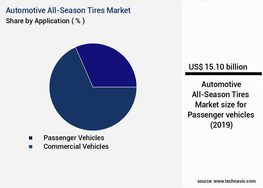 Automotive All-Season Tires Market Size