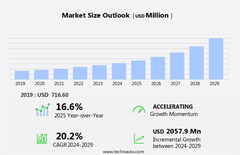 Orthopedic 3D Printed Devices Market Size
