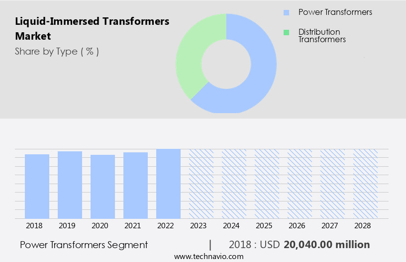 Liquid-Immersed Transformers Market Size
