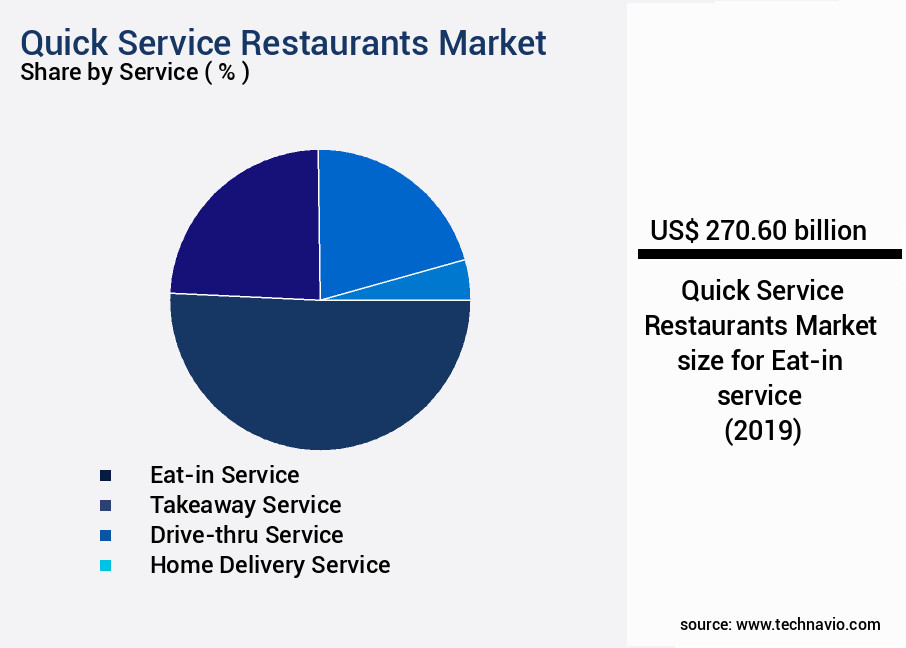 Quick Service Restaurants Market Size