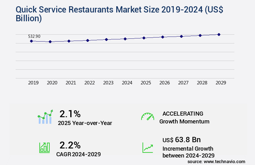 Quick Service Restaurants Market Size