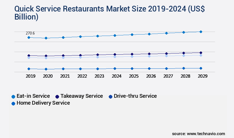 Quick Service Restaurants Market Size