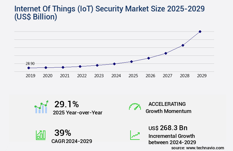 Internet Of Things (IoT) Security Market Size