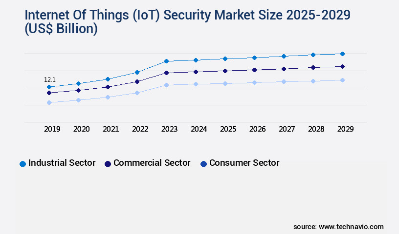 Internet Of Things (IoT) Security Market Size