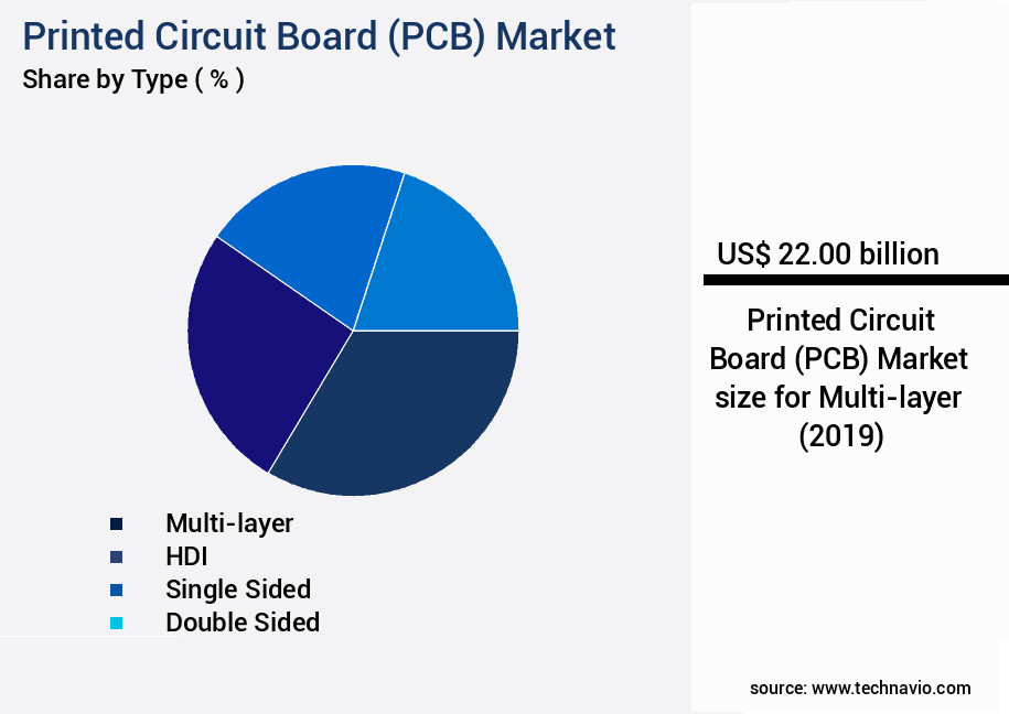 Printed Circuit Board (PCB) Market Size