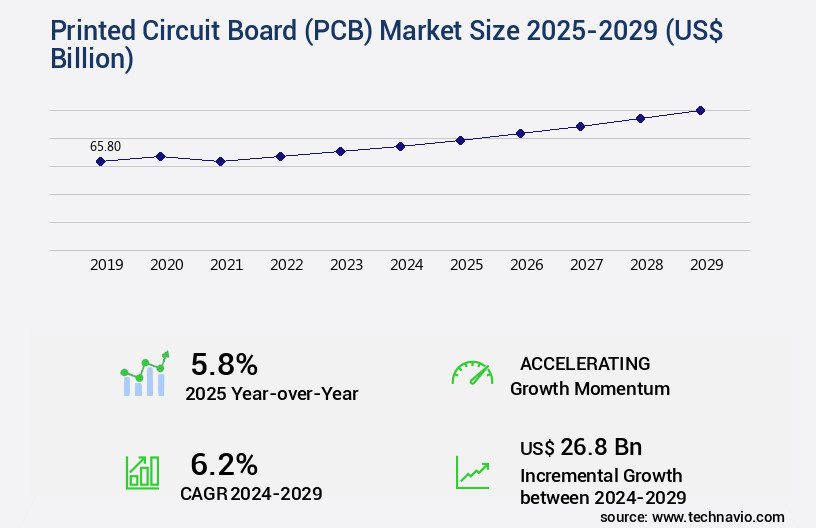 Printed Circuit Board (PCB) Market Size