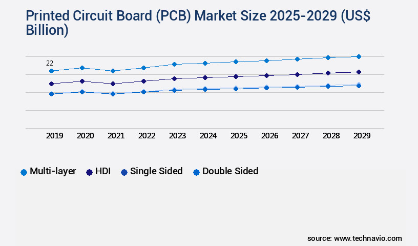 Printed Circuit Board (PCB) Market Size