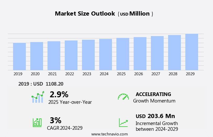 Usb Car Charger Market Size
