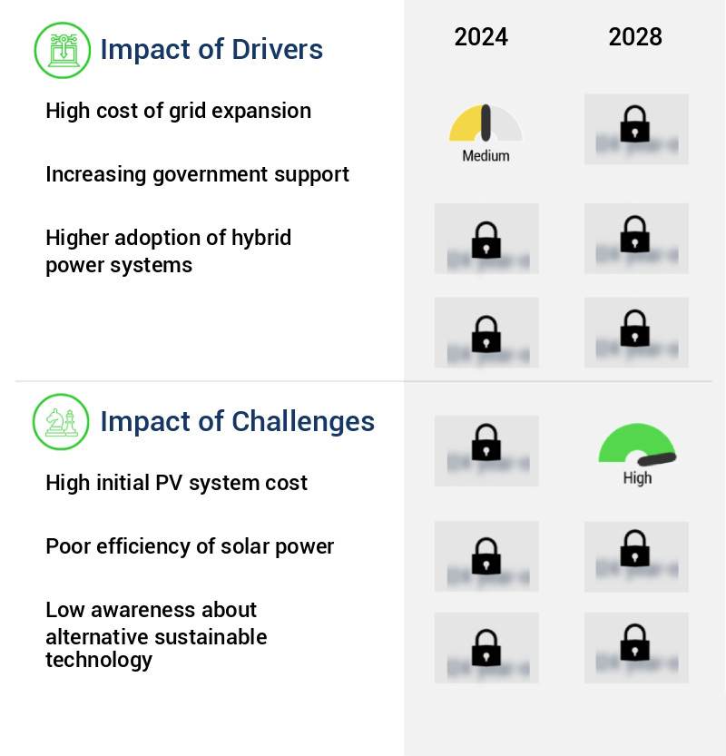 Off-Grid Solar Power Systems Market Size