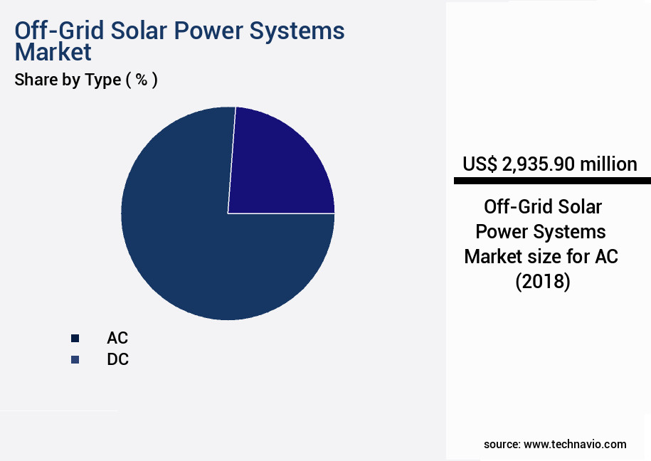 Off-Grid Solar Power Systems Market Size