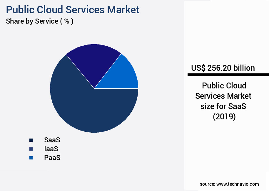 Public Cloud Services Market Size