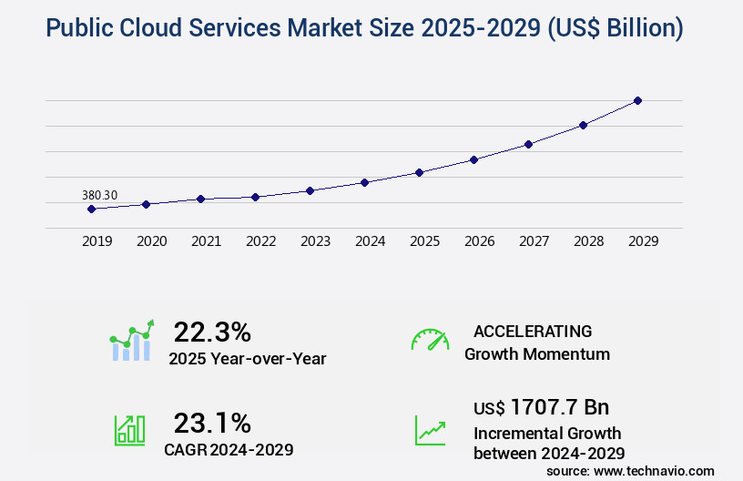 Public Cloud Services Market Size