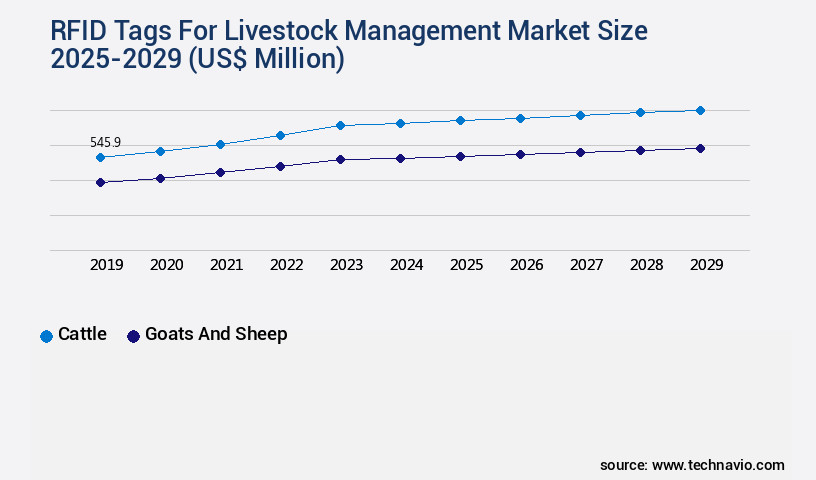 RFID Tags For Livestock Management Market Size