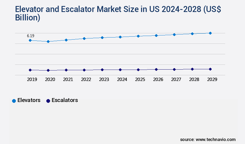 Elevator and Escalator Market in US Size