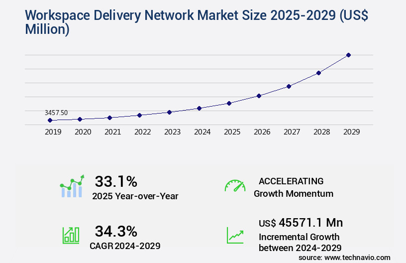 Workspace Delivery Network Market Size