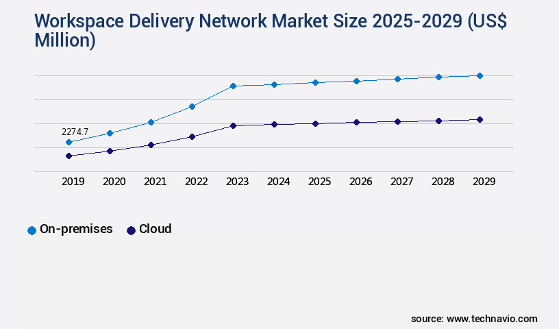 Workspace Delivery Network Market Size