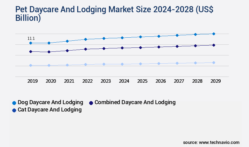 Pet Daycare And Lodging Market Size