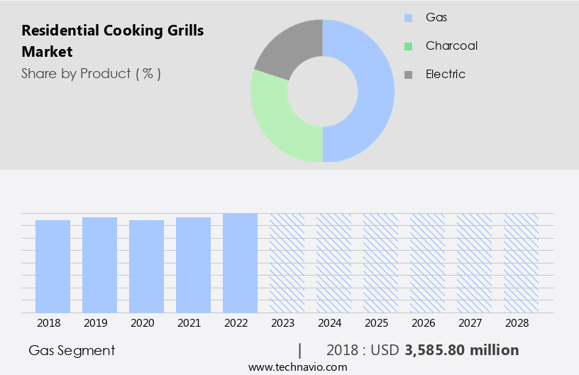 Residential Cooking Grills Market Size