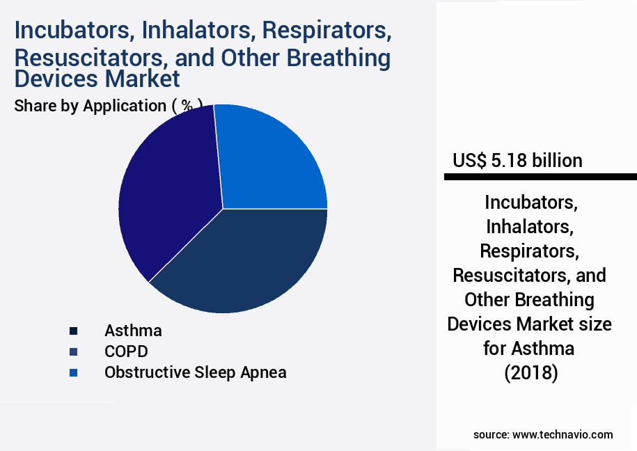 Incubators, Inhalators, Respirators, Resuscitators, and Other Breathing Devices Market Size