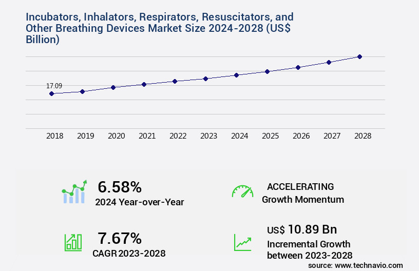Incubators, Inhalators, Respirators, Resuscitators, and Other Breathing Devices Market Size