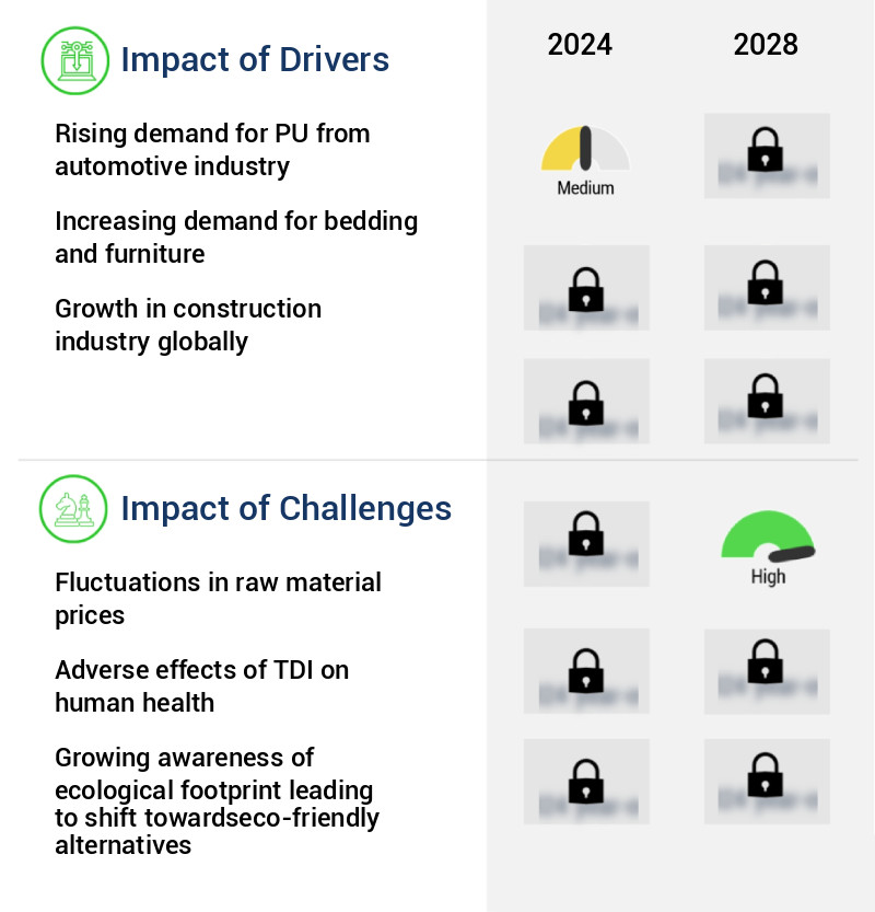 Isocyanate Market Size