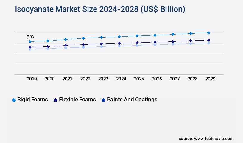 Isocyanate Market Size