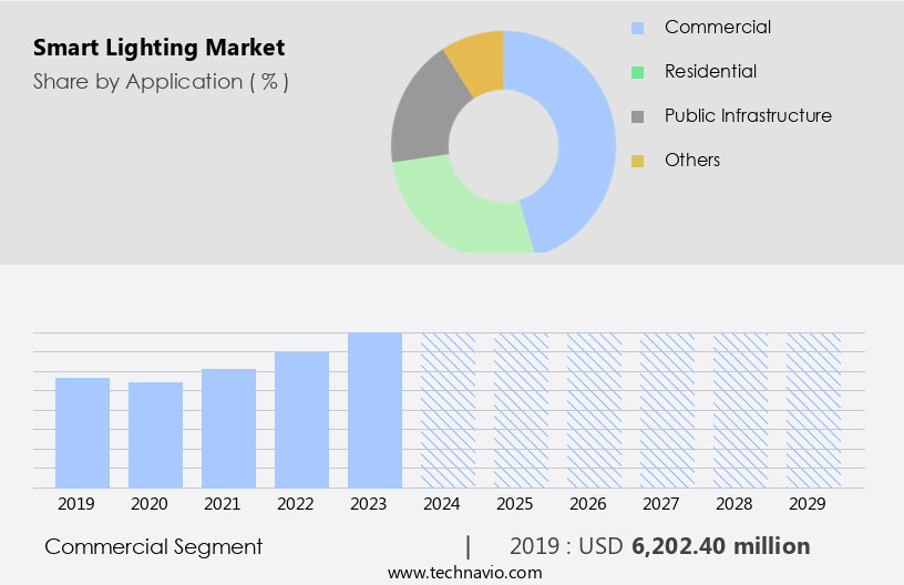 Smart Lighting Market Size