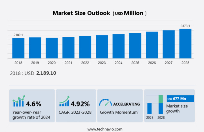 Infrared Radiation (Ir) Emitter And Receiver Market Size