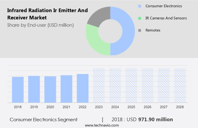 Infrared Radiation (Ir) Emitter And Receiver Market Size