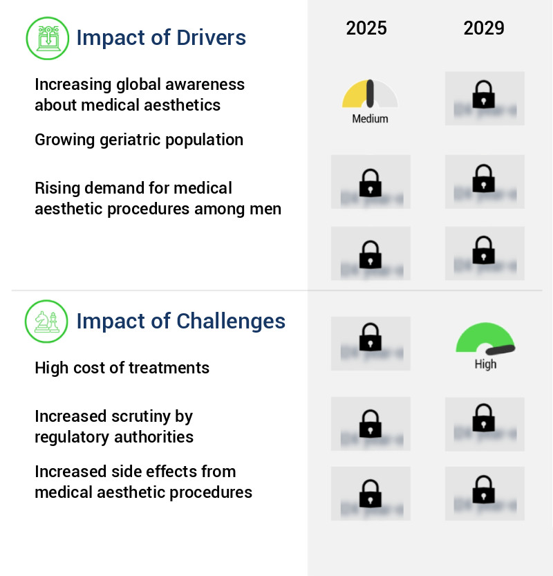 Medical Aesthetics Market Size