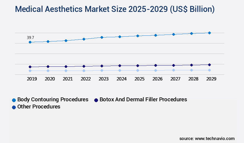 Medical Aesthetics Market Size