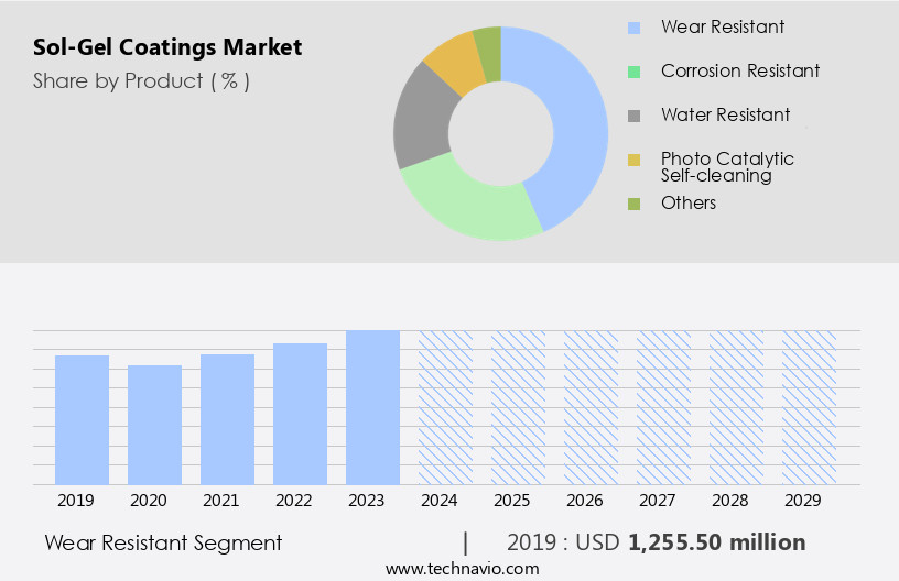 Sol-Gel Coatings Market Size