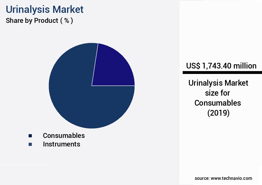 Urinalysis Market Size