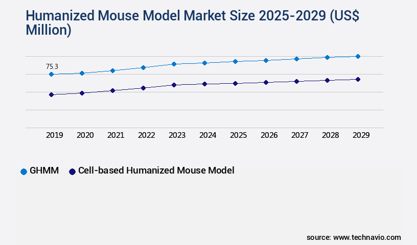Humanized Mouse Model Market Size