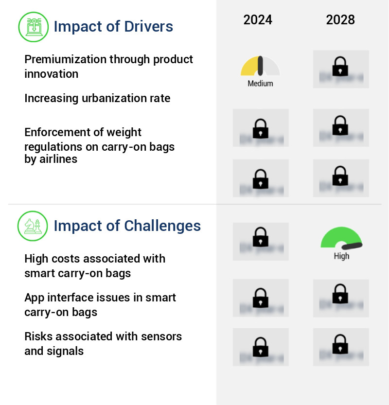 Smart Carry-on Bags Market Size